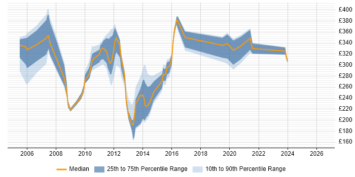 Contractor daily rate distribution trend for jobs in the Thames Valley citing Software Distribution