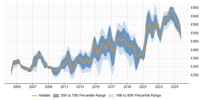 Contractor daily rate distribution trend for Software Engineer job vacancies in the Thames Valley