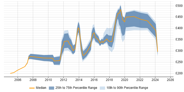 Contractor daily rate distribution trend for jobs in the Thames Valley citing Software Licensing Contractor daily rate distribution trend for jobs in the Thames Valley citing Software Licensing