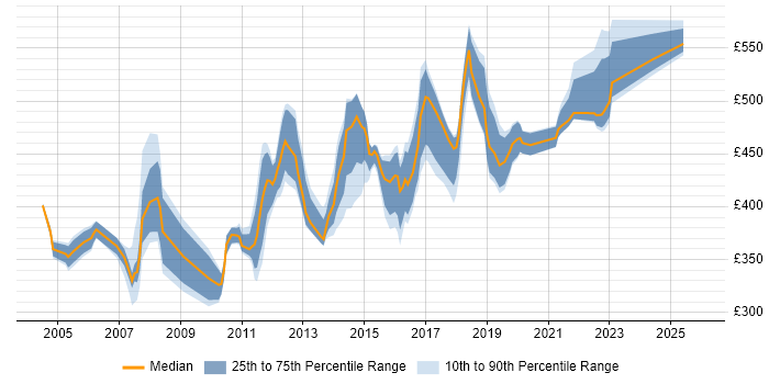 Contractor daily rate distribution trend for Software Manager job vacancies in the Thames Valley