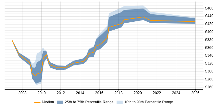 Contractor daily rate distribution trend for jobs in the Thames Valley citing Software Packaging