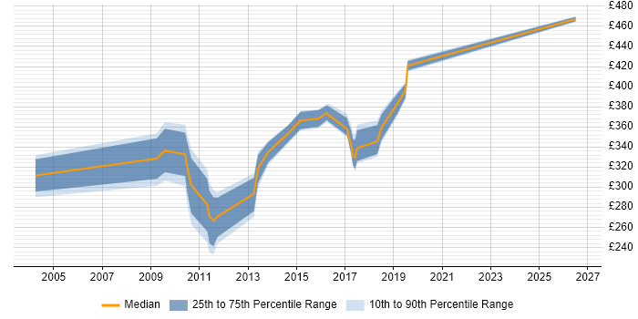 Contractor daily rate distribution trend for jobs in the Thames Valley citing Software Quality Assurance