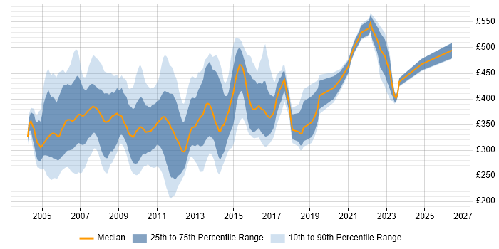 Contractor daily rate distribution trend for jobs in the Thames Valley citing Solaris