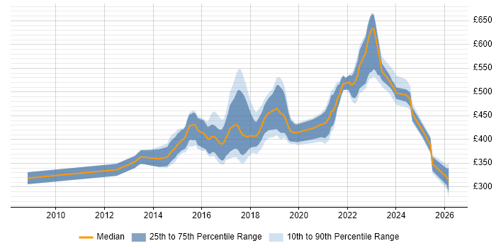 Contractor daily rate distribution trend for jobs in the Thames Valley citing SOLID