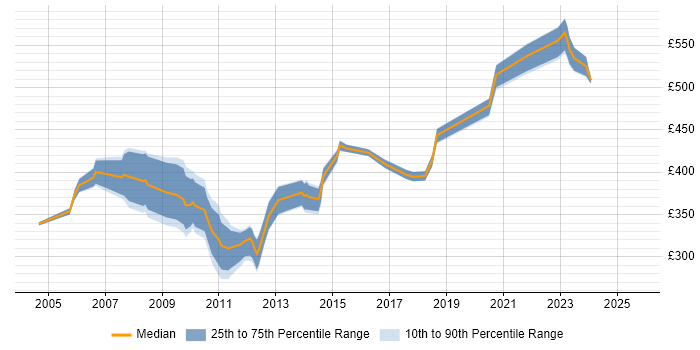 Contractor daily rate distribution trend for Solutions Analyst job vacancies in the Thames Valley