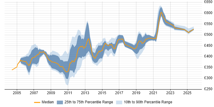 Contractor daily rate distribution trend for Solutions Designer job vacancies in the Thames Valley