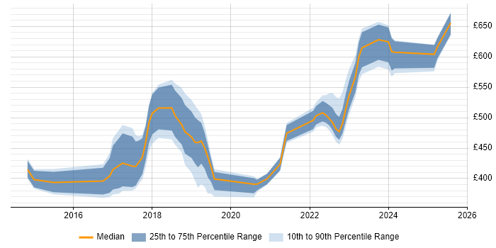 Contractor daily rate distribution trend for jobs in the Thames Valley citing SonarQube