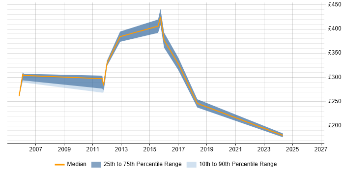 Contractor daily rate distribution trend for jobs in the Thames Valley citing Sony