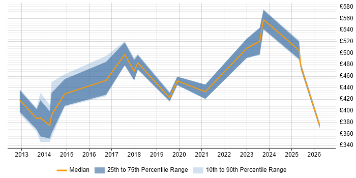 Contractor daily rate distribution trend for jobs in the Thames Valley citing SOQL