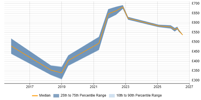 Contractor daily rate distribution trend for jobs in the Thames Valley citing Source to Pay