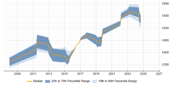 Contractor daily rate distribution trend for jobs in the Thames Valley citing Sourcefire