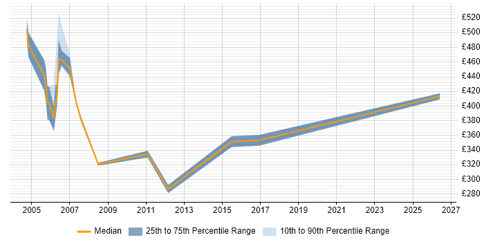 Contractor daily rate distribution trend for SOX Consultant job vacancies in the Thames Valley