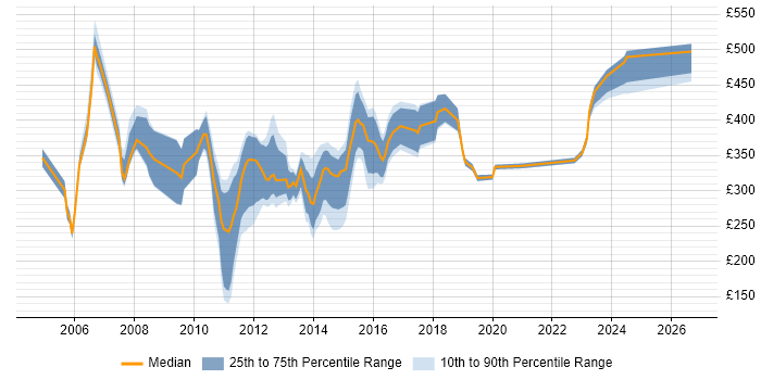 Contractor daily rate distribution trend for jobs in the Thames Valley citing Spanish Language