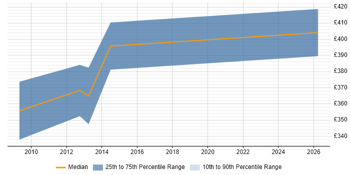 Contractor daily rate distribution trend for jobs in the Thames Valley citing Spatial Data Management
