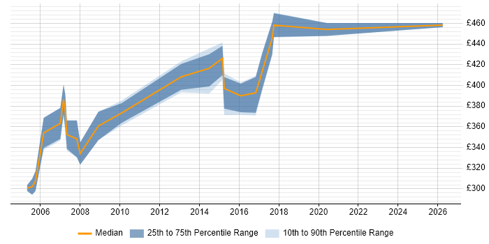 Contractor daily rate distribution trend for jobs in the Thames Valley citing Speech Recognition