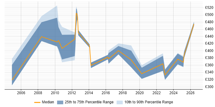 Contractor daily rate distribution trend for jobs in the Thames Valley citing Spend Analysis