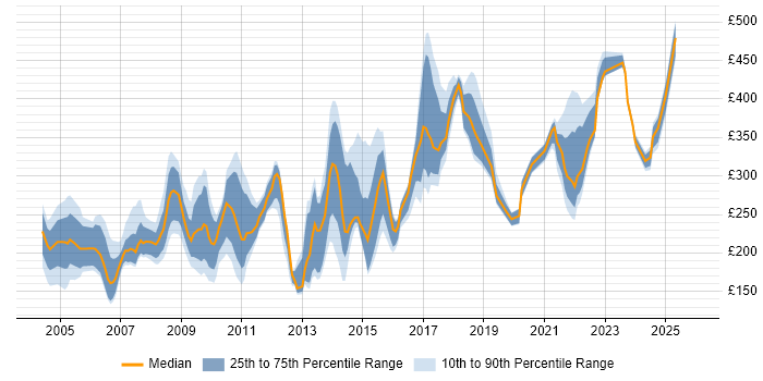 Contractor daily rate distribution trend for jobs in the Thames Valley citing Spreadsheet