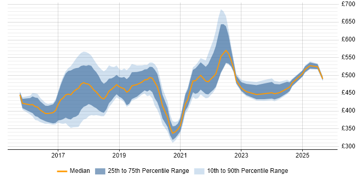 Contractor daily rate distribution trend for jobs in the Thames Valley citing Spring Boot Contractor daily rate distribution trend for jobs in the Thames Valley citing Spring Boot