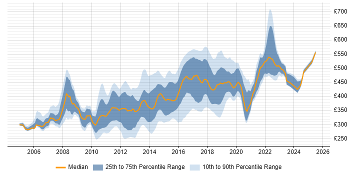 Contractor daily rate distribution trend for jobs in the Thames Valley citing Spring