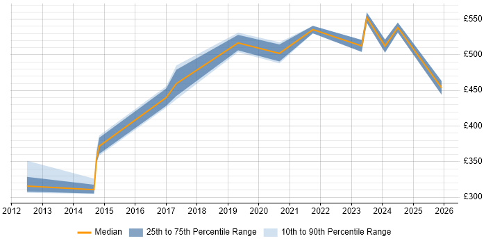 Contractor daily rate distribution trend for jobs in the Thames Valley citing Sprint Backlog