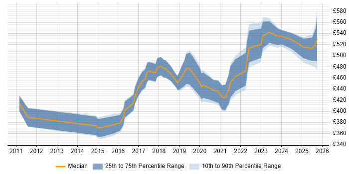 Contractor daily rate distribution trend for jobs in the Thames Valley citing Sprint Retrospective Contractor daily rate distribution trend for jobs in the Thames Valley citing Sprint Retrospective