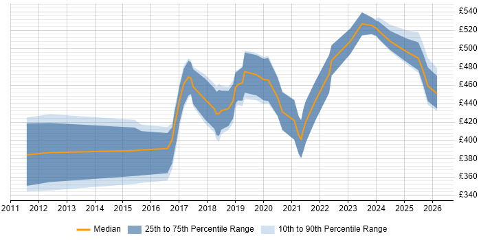 Contractor daily rate distribution trend for jobs in the Thames Valley citing Sprint Review
