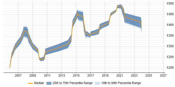 Contractor daily rate distribution trend for jobs in the Thames Valley citing SPSS