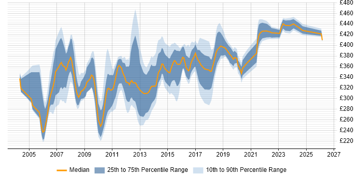 Contractor daily rate distribution trend for SQL DBA job vacancies in the Thames Valley
