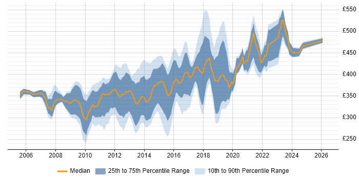 Contractor daily rate distribution trend for jobs in the Thames Valley citing SQL Server Analysis Services
