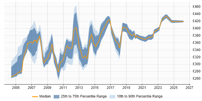 Contractor daily rate distribution trend for SQL Server DBA job vacancies in the Thames Valley