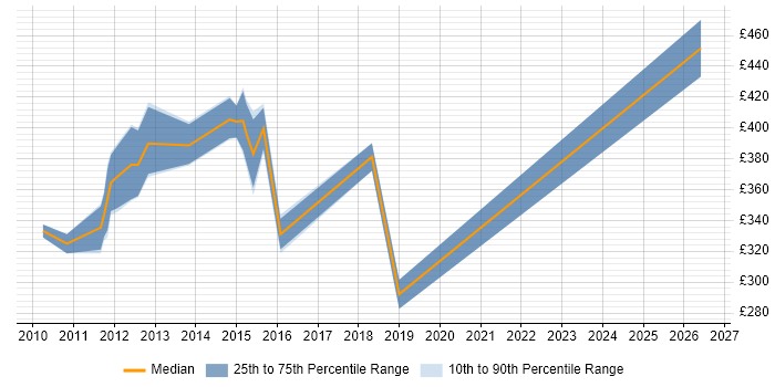 Contractor daily rate distribution trend for jobs in the Thames Valley citing SQLite