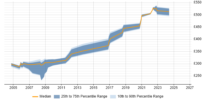 Contractor daily rate distribution trend for jobs in the Thames Valley citing SQLPlus