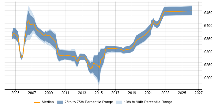 Contractor daily rate distribution trend for jobs in the Thames Valley citing SS7