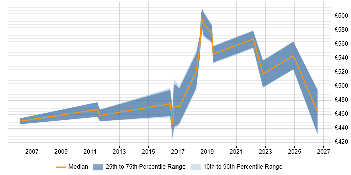 Contractor daily rate distribution trend for jobs in the Thames Valley citing SSCP
