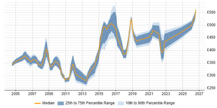 Contractor daily rate distribution trend for jobs in the Thames Valley citing SSH