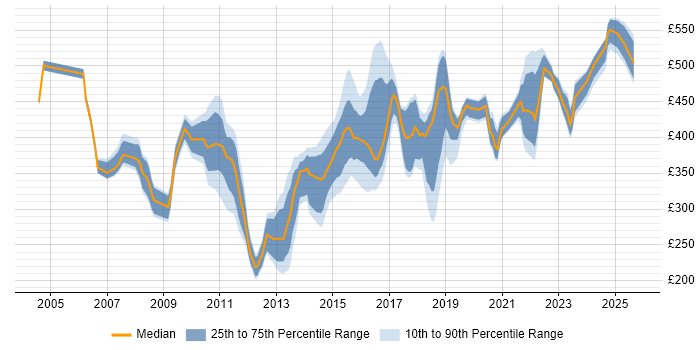 Contractor daily rate distribution trend for jobs in the Thames Valley citing SSL