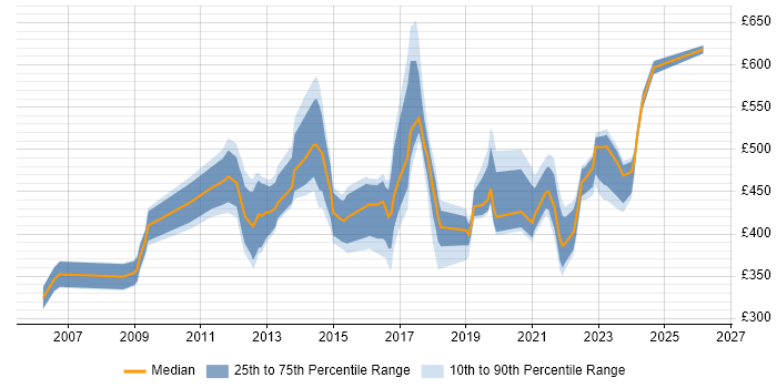 Contractor daily rate distribution trend for jobs in the Thames Valley citing Stakeholder and Relationship Management