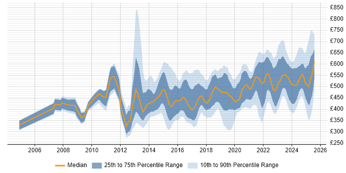 Contractor daily rate distribution trend for jobs in the Thames Valley citing Stakeholder Engagement Contractor daily rate distribution trend for jobs in the Thames Valley citing Stakeholder Engagement