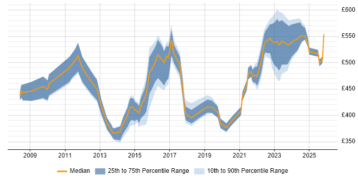 Contractor daily rate distribution trend for jobs in the Thames Valley citing Stakeholder Identification