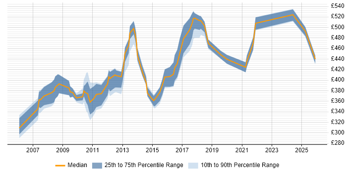 Contractor daily rate distribution trend for jobs in the Thames Valley citing Star Schema
