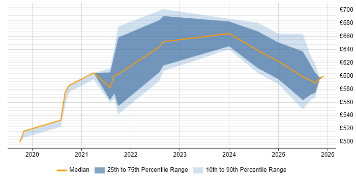 Contractor daily rate distribution trend for jobs in the Thames Valley citing Static Application Security Testing