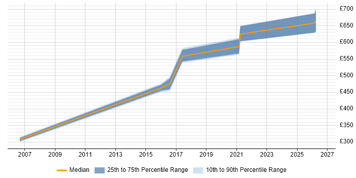 Contractor daily rate distribution trend for jobs in the Thames Valley citing Static Code Analysis