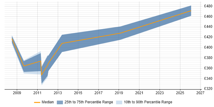Contractor daily rate distribution trend for Storage and Backup Consultant job vacancies in the Thames Valley