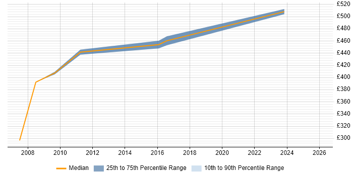 Contractor daily rate distribution trend for Storage and Backup Engineer job vacancies in the Thames Valley