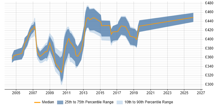 Contractor daily rate distribution trend for Storage Consultant job vacancies in the Thames Valley