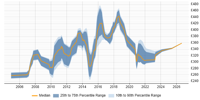 Contractor daily rate distribution trend for jobs in the Thames Valley citing Storyboarding