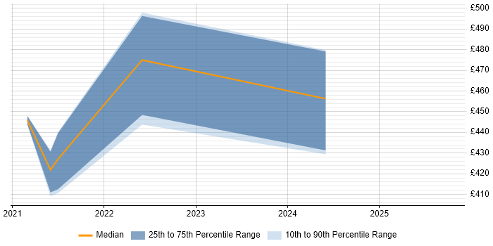 Contractor daily rate distribution trend for jobs in the Thames Valley citing Storybook Contractor daily rate distribution trend for jobs in the Thames Valley citing Storybook