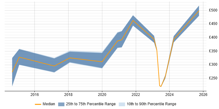 Contractor daily rate distribution trend for jobs in the Thames Valley citing Storytelling Contractor daily rate distribution trend for jobs in the Thames Valley citing Storytelling