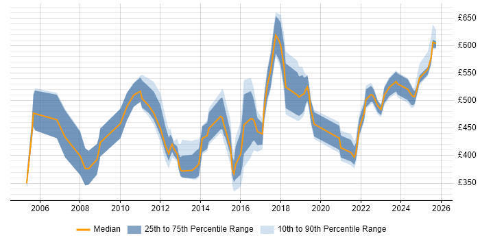 Contractor daily rate distribution trend for jobs in the Thames Valley citing Strategic Planning Contractor daily rate distribution trend for jobs in the Thames Valley citing Strategic Planning