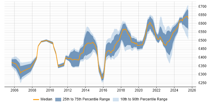 Contractor daily rate distribution trend for jobs in the Thames Valley citing Strategic Thinking